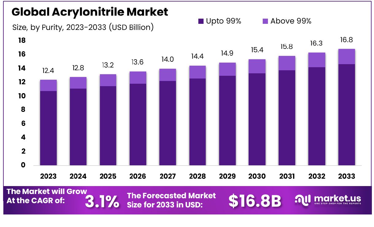 Acrylonitrile-Market-Size