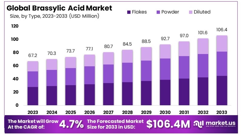 Brassylic_Acid_Market