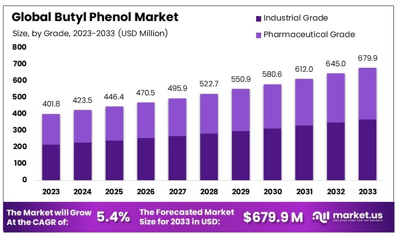 Butyl_Phenol_Market_By_Size