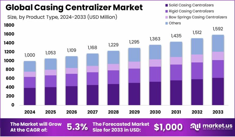 Casing-Centralizer-Market