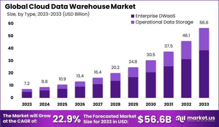 Cloud-Data-Warehouse-Market-size