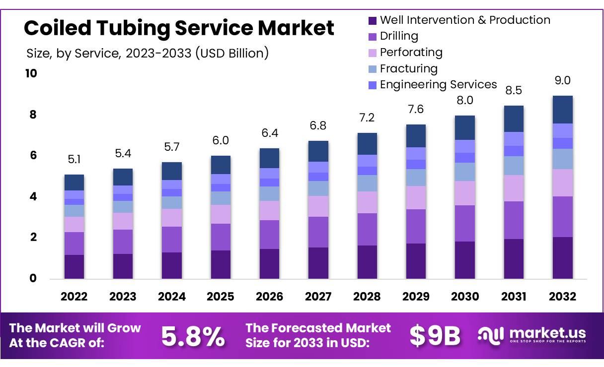 Coiled-Tubing-Service-Market