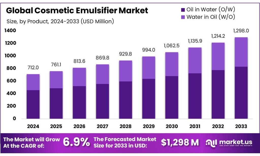 Cosmetic-Emulsifier-Market