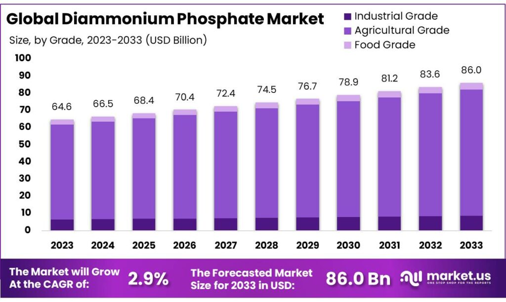 Diammonium-Phosphate-Market