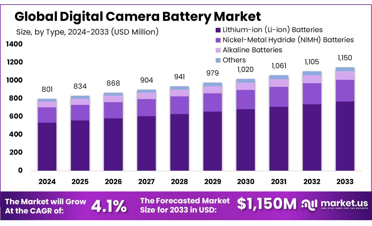 Digital-Camera-Battery-Market