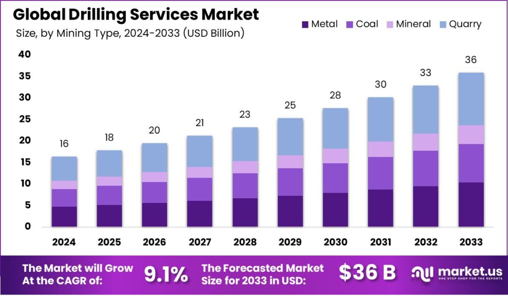 Drilling-Services-Market