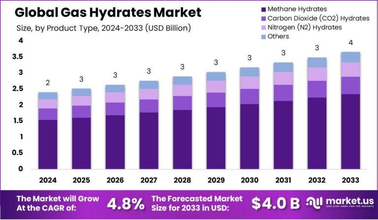 Gas-Hydrates-Market