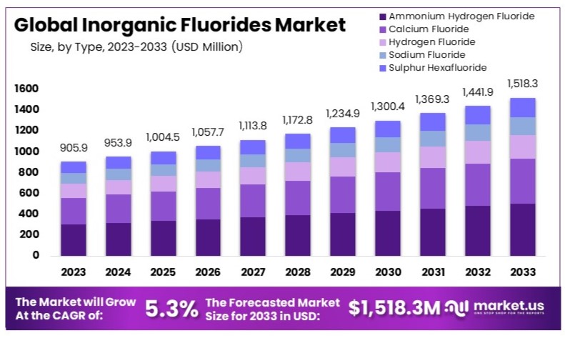 Global_Inorganic_Fluorides_Market