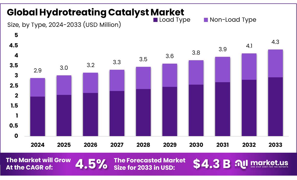 Hydrotreating-Catalyst-Market