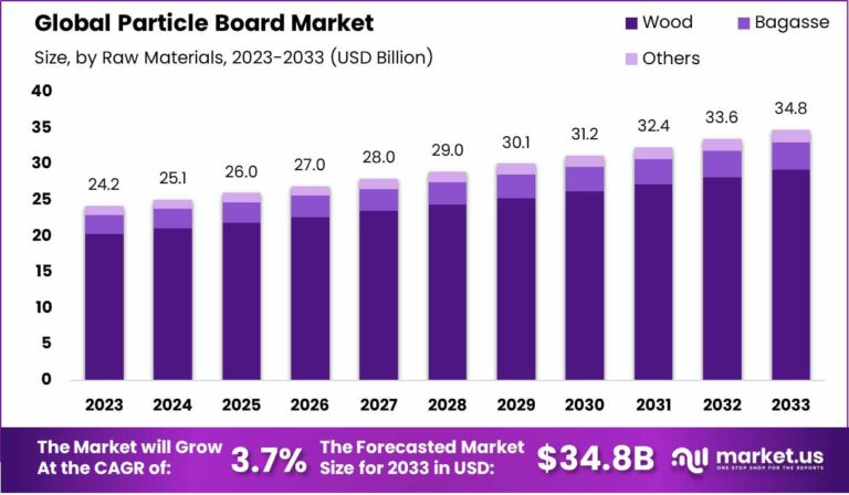 Particle-Board-Market