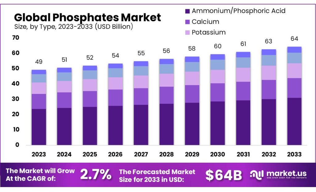 Phosphates-Market