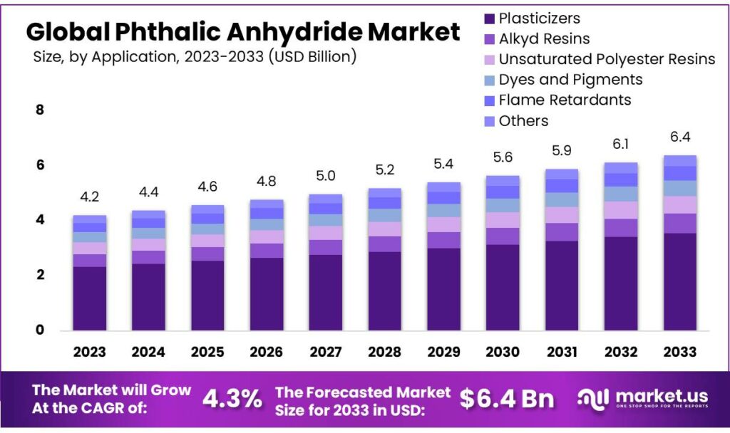 Phthalic-Anhydride-Market