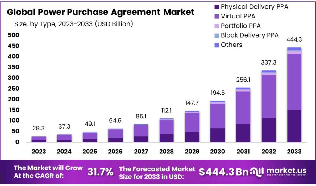 Power-Purchase-Agreement-Market