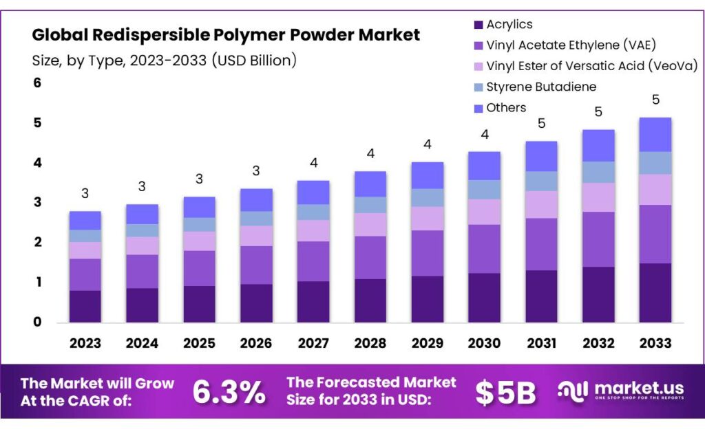 Redispersible-Polymer-Powder-Market