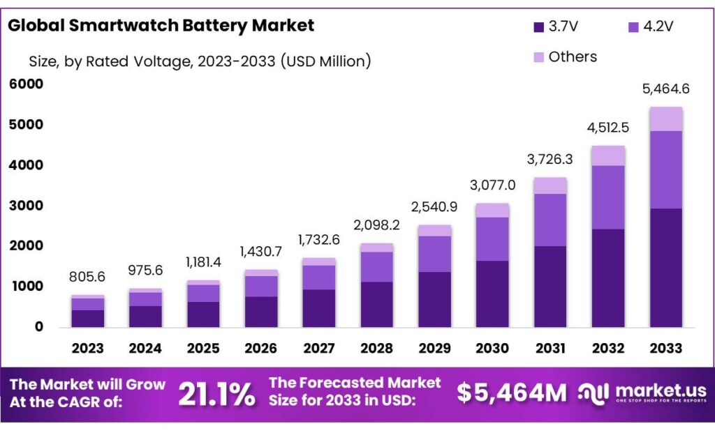 Smartwatch-Battery-Market