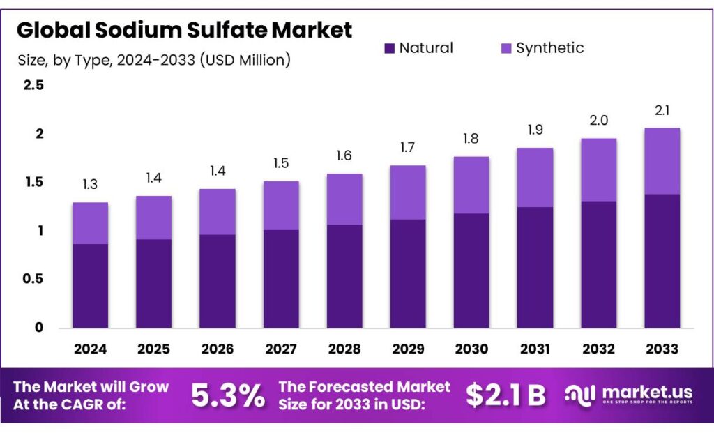 Sodium-Sulfate-Market