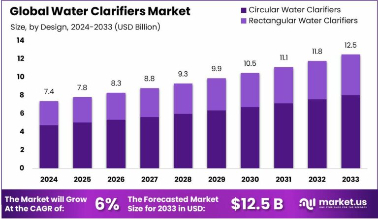 Water-Clarifiers-Market